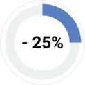 meno 25% tempo impiegato